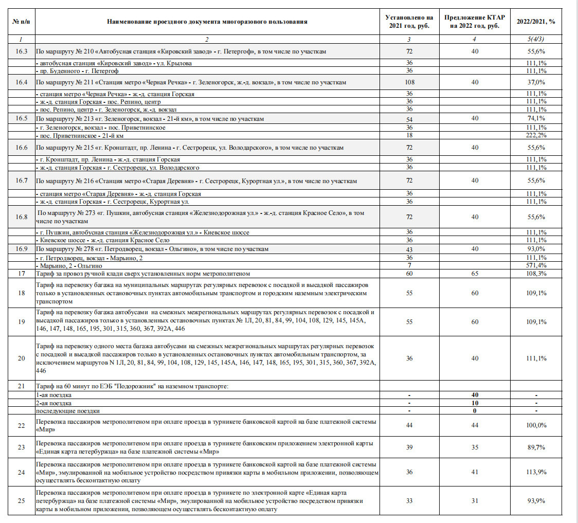 Какими будут тарифы на проезд в Петербурге в 2022 году - 23 ноября 2021 -  ФОНТАНКА.ру