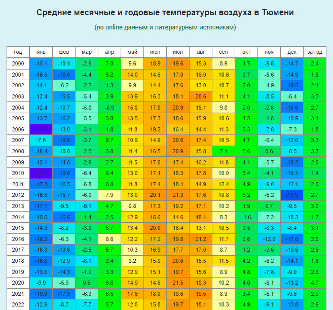 Среднемесячная температура тюмень