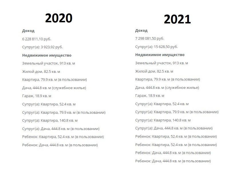 Декларации Радия Хабирова за <nobr class="_">2020-й</nobr> и 2021 год