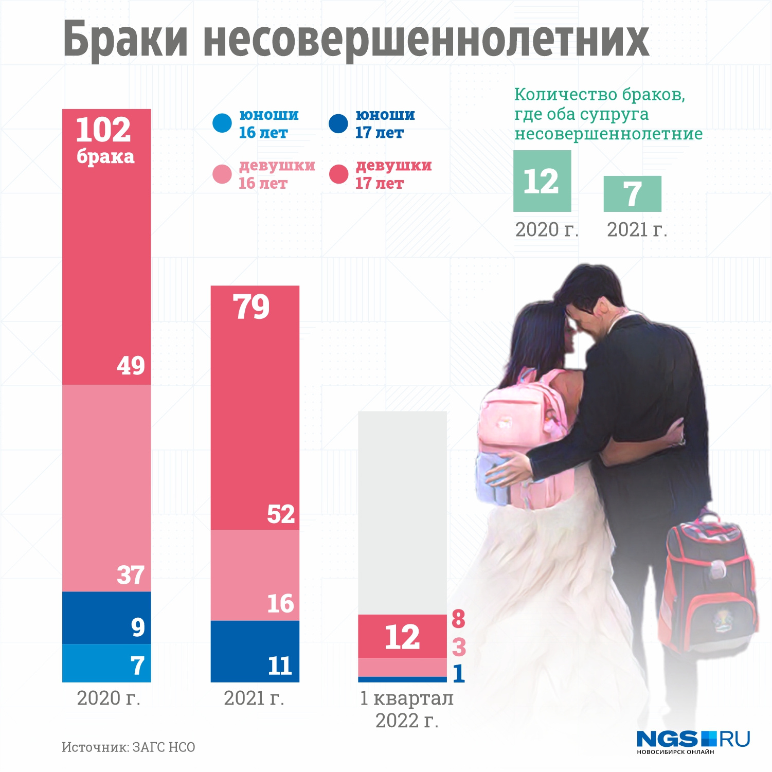 По данным за первый квартал этого года, в Новосибирской области еще не было зарегистрировано ни одного брака, в котором оба несовершеннолетние