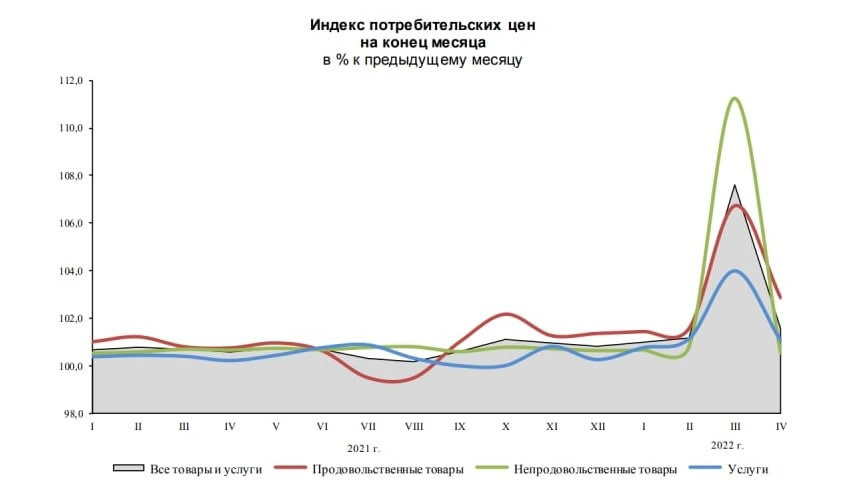 Официальная инфляция по годам росстат таблица