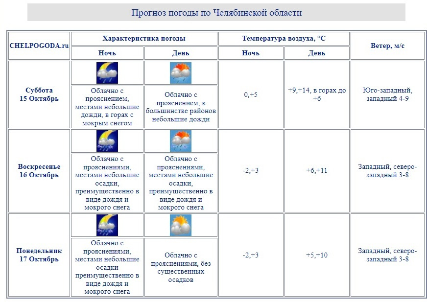 Chelpogoda. Челпогода ру на 3