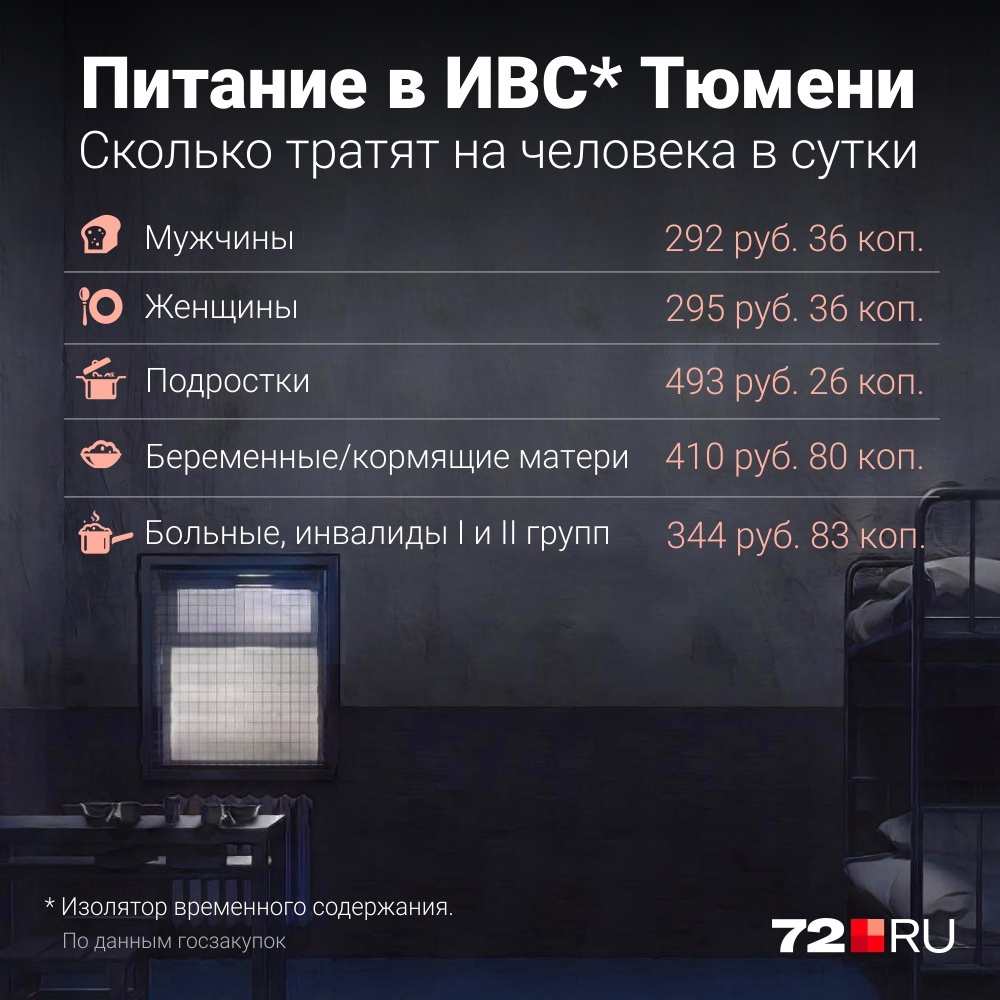 Как видите, больше всего денег в сутки уходит на питание несовершеннолетних Как видите, больше всего денег в сутки уходит на питание несовершеннолетних