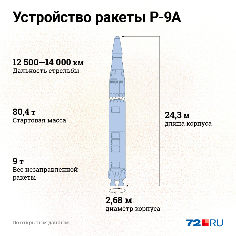 Характеристика ракеты. Ядерная ракета. База ракета. Под ракета. Ядерные ракеты США.