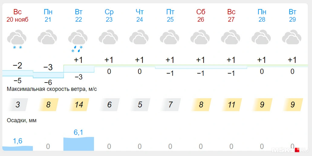 Осадки на неделю. Прогноз погоды на неделю. Климат Москвы. Погода в Москве. Температура в Москве на неделю.
