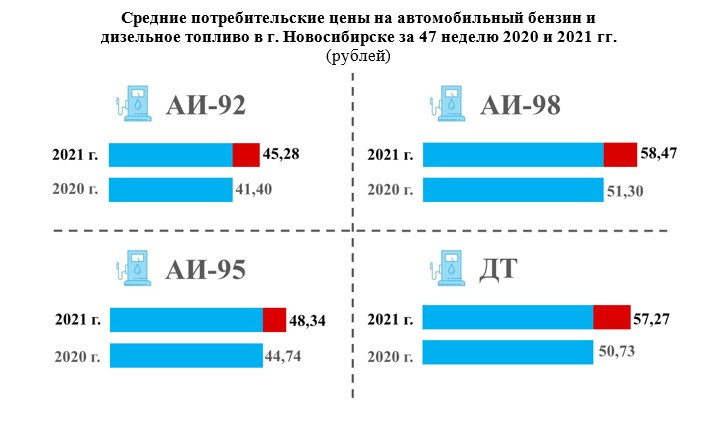 Сравнение цен на топливо