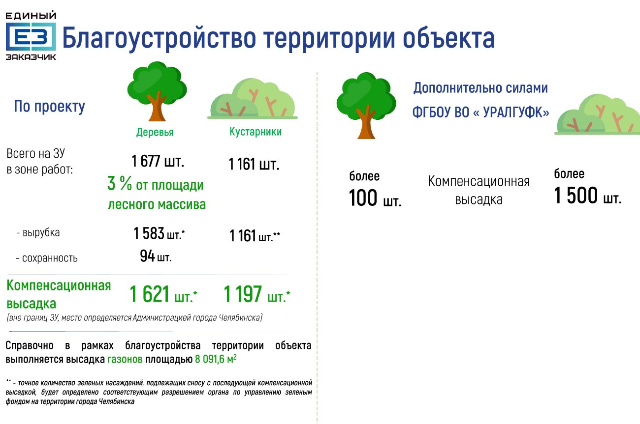 Он рассказал, что придется вырубить 1583 дерева и 1161 кустарник, это 3% от общей площади зеленого массива