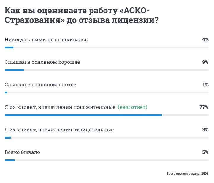 Нечасто увидишь такую картину в наших опросах. Клиенты «АСКО-Страхования» словно показывают жест из одного пальца неугомонным российским регуляторам