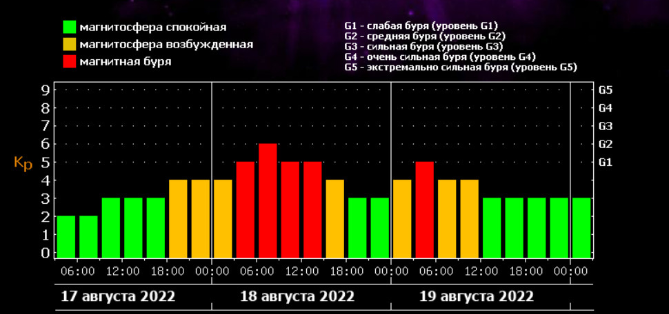 Магнитная буря алтайский край март 2024. Уровни магнитных бурь таблица. Магнитные бури в апреле 2023г. Магнитные бури в апреле 2022. Магнитная буря в марте.