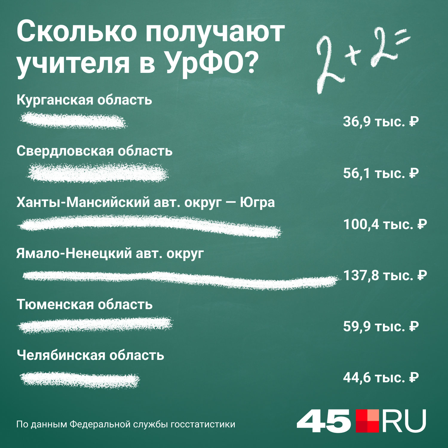 А вот такую заработную плату получают учителя в Уральском регионе по мнению статистики