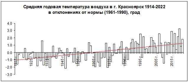 Наиболее быстрое повышение температуры в Красноярске идет с <nobr class="_">1990-х</nobr> годов Наиболее быстрое повышение температуры в Красноярске идет с <nobr class="_">1990-х</nobr> годов