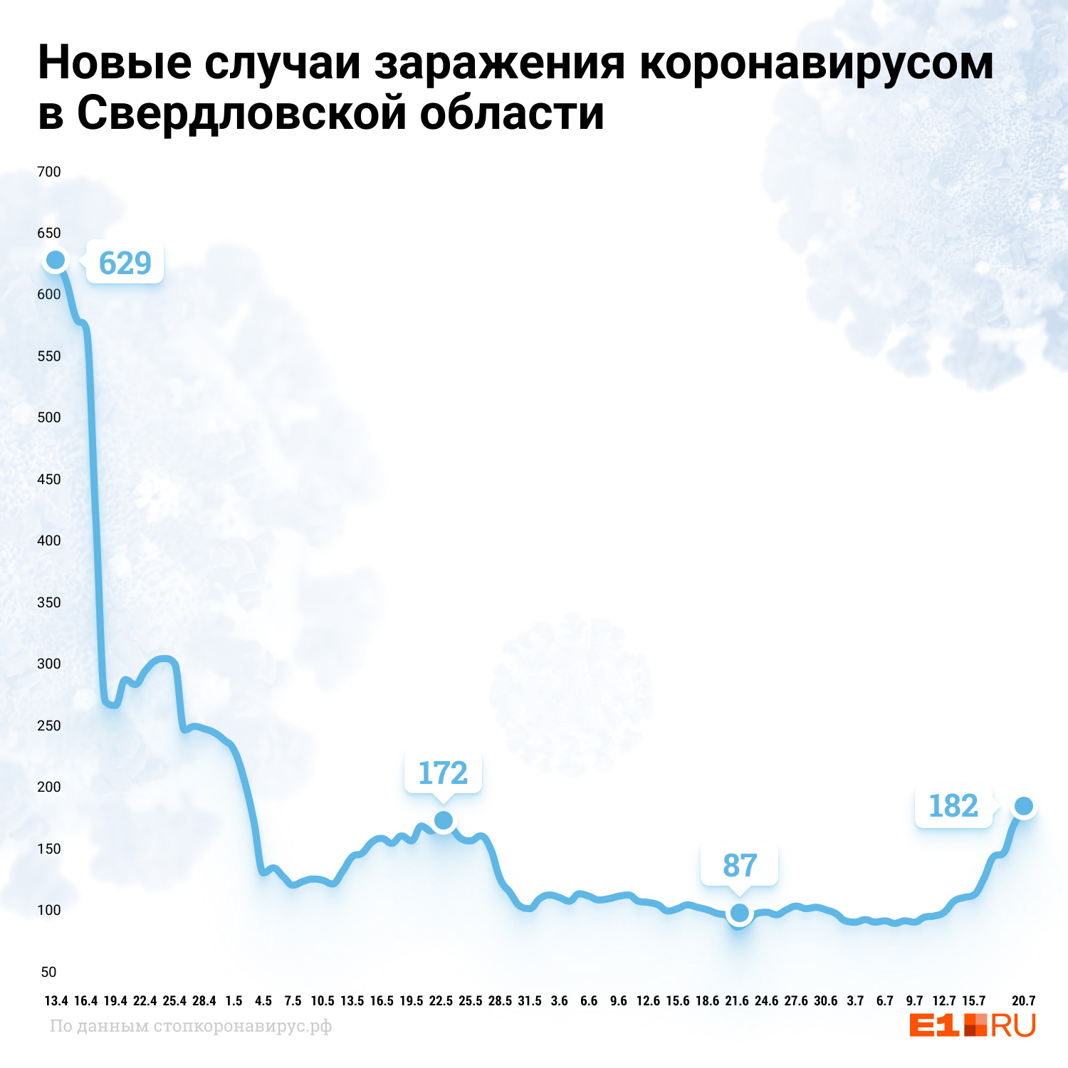 После предыдущей волны, когда бушевал омикрон, 182 новых случая кажутся не такими страшными. Но все же лучше, чтобы никто не болел После предыдущей волны, когда бушевал омикрон, 182 новых случая кажутся не такими страшными. Но все же лучше, чтобы никто не болел
