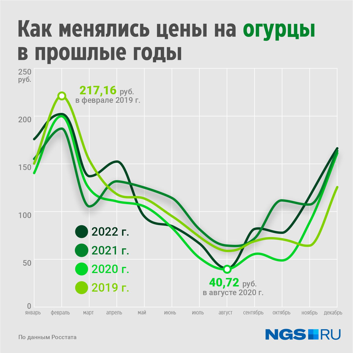 Как менялась цена на огурцы в течение года с 2019 по 2022 год