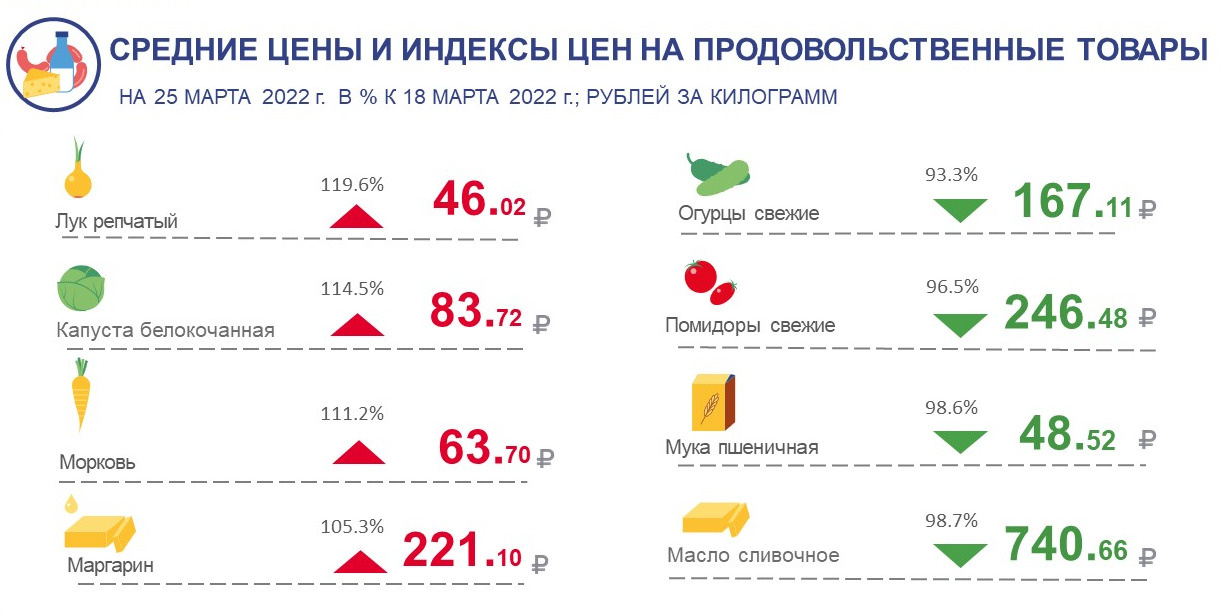 Как изменились цены на продукты с 18 по 25 марта в Ярославской области