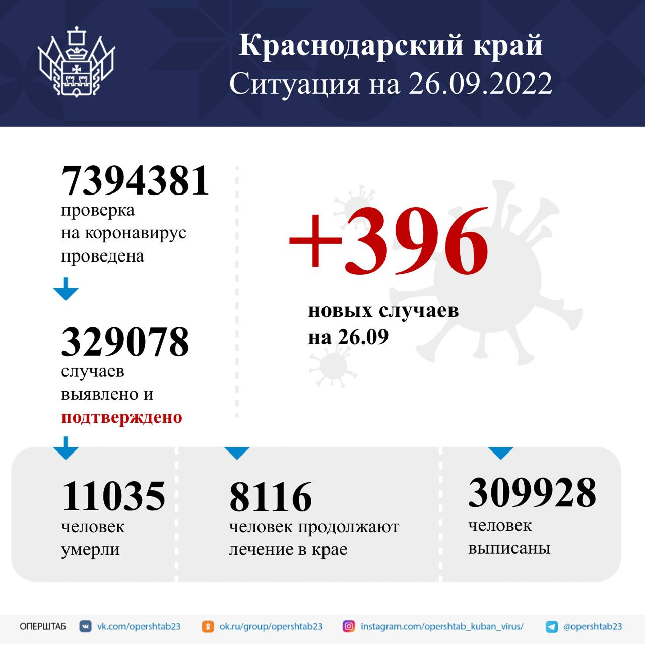 За последние сутки в крае от ковида никто не умер За последние сутки в крае от ковида никто не умер