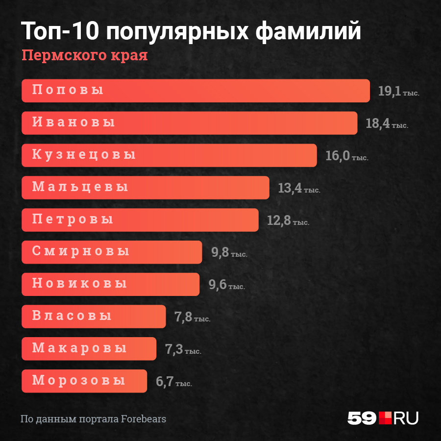 Распространенные фамилии