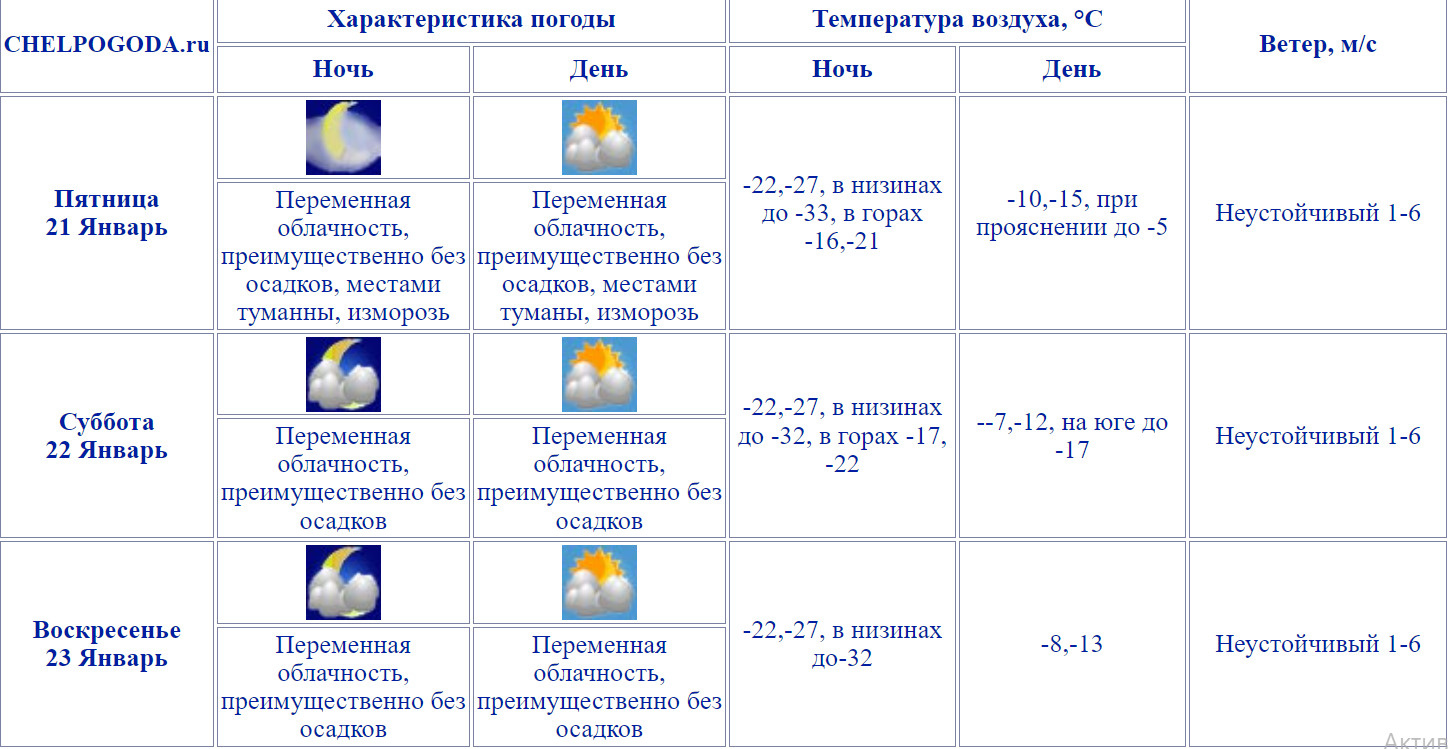 Челпогода ру на 3. Челябинский Гидрометцентр. Гидрометцентр по Челябинской области. Челпогода. Какая погода в Челябинской области.