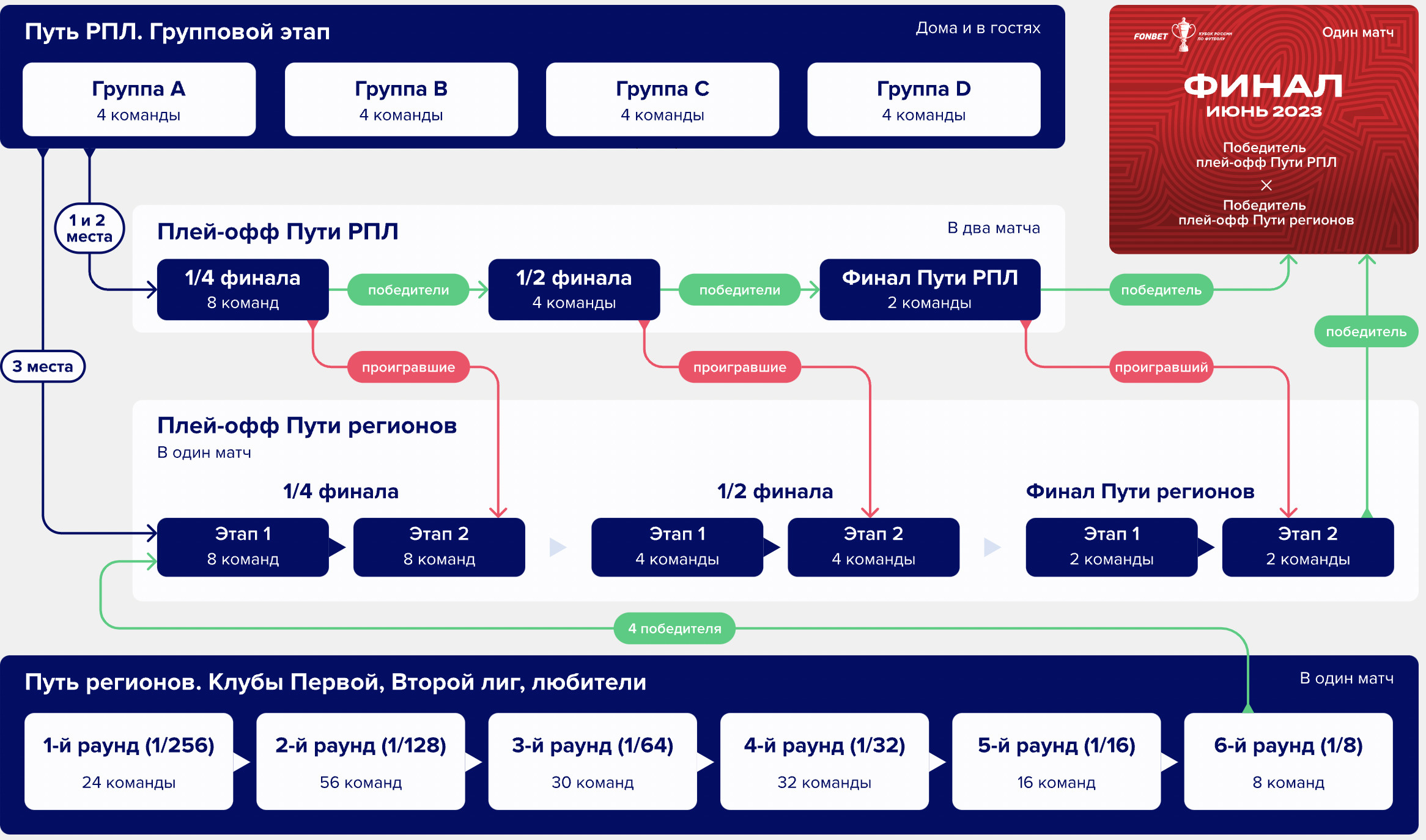 Структура рфс схема