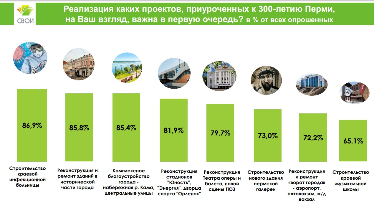 Большинство респондентов хотят, чтобы к <nobr class="_">300-летию</nobr> в Перми построили новую инфекционную больницу