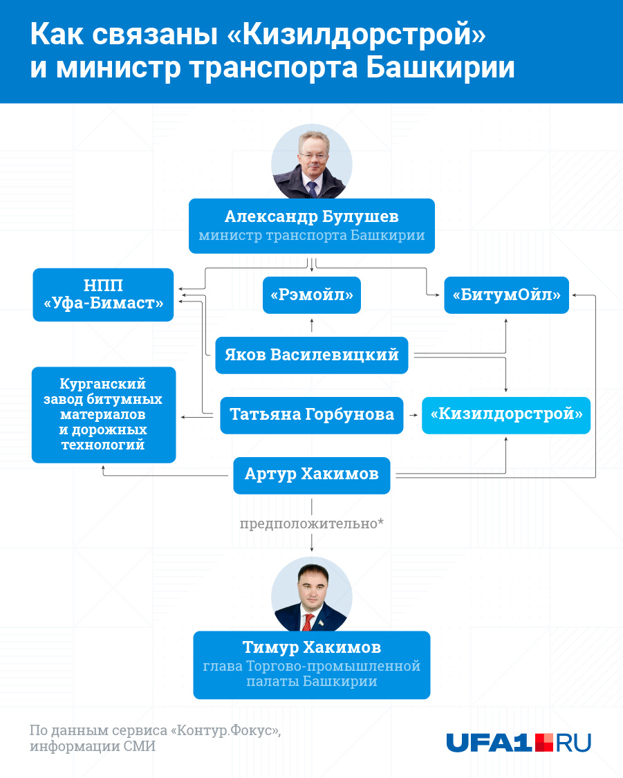 Александр Булушев успел поработать почти со всеми учредителями «Кизилдорстроя»