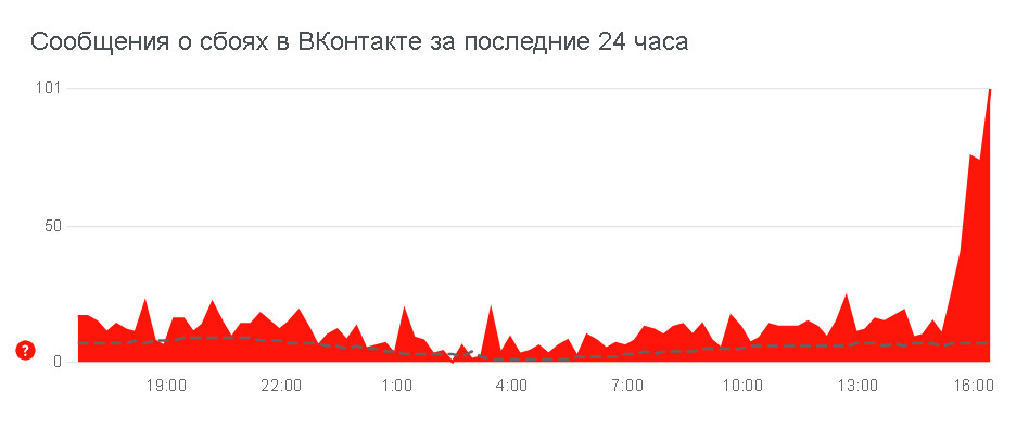 Скриншот сервиса downdetector.ru