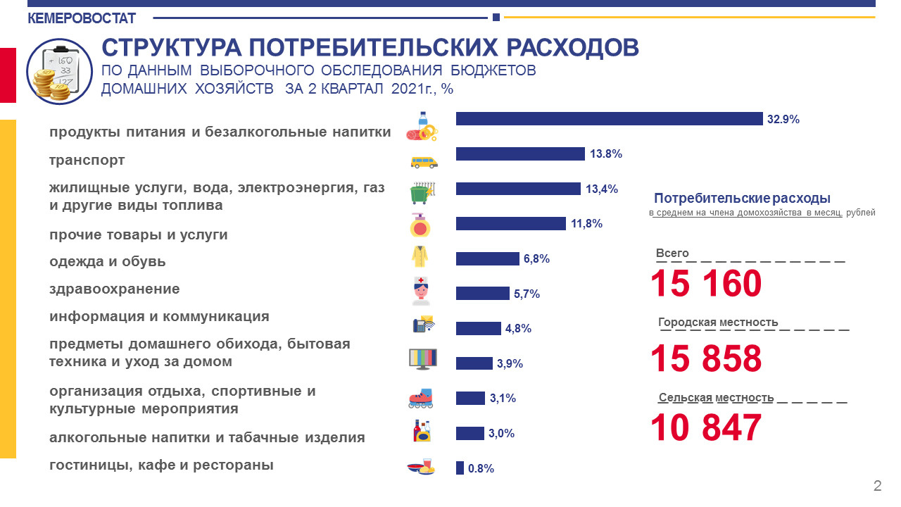 Меньше всего кузбассовцы потратили на рестораны — 0,8%