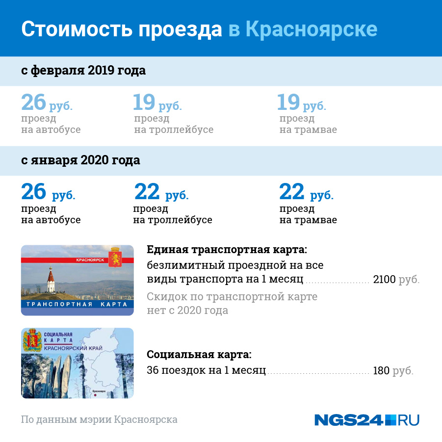 По социальной карте проезд в Красноярске вообще стоит всего 5 рублей По социальной карте проезд в Красноярске вообще стоит всего 5 рублей