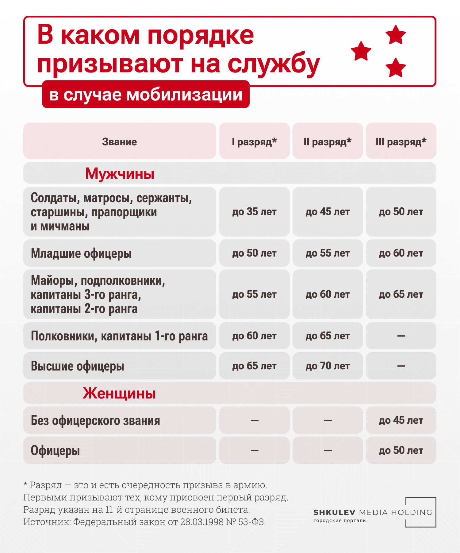 Первыми в случае мобилизации призывают молодых мужчин