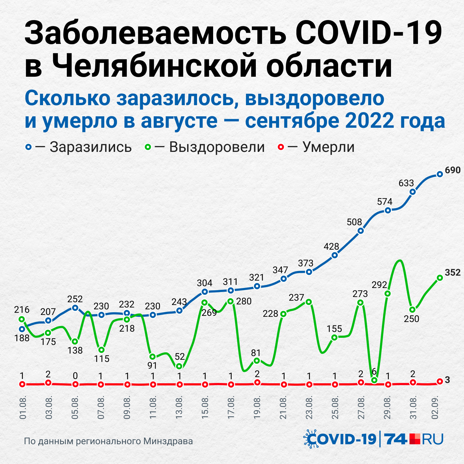 Статистика гриппа сегодня. Статистика гриппа в России. Грипп прививка инфографика. Рост заболеваемости коронавирусом. Число заболевания коронавирусом.