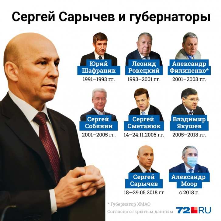 Сергей Сарычев работал не только с губернаторами Тюменской области, но и с главой соседнего ХМАО. Перед тем как нынешний губернатор Александр Моор занял свой пост, Сарычев тоже был <nobr class="_">и. о</nobr>. Некоторые читатели 72.RU уверены, что он мог стать губернатором региона, но в Москве решили иначе Сергей Сарычев работал не только с губернаторами Тюменской области, но и с главой соседнего ХМАО. Перед тем как нынешний губернатор Александр Моор занял свой пост, Сарычев тоже был <nobr class="_">и. о</nobr>. Некоторые читатели 72.RU уверены, что он мог стать губернатором региона, но в Москве решили иначе