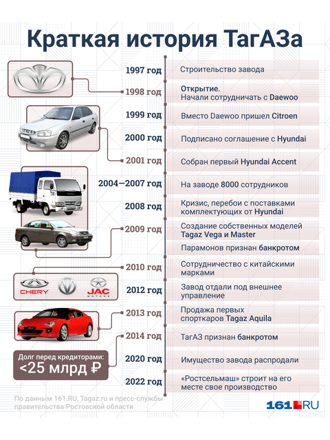 Тагаз где завод