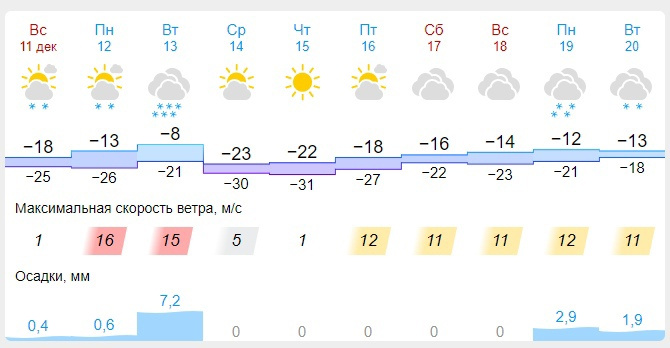 Погода на неделю с 12 по 18.