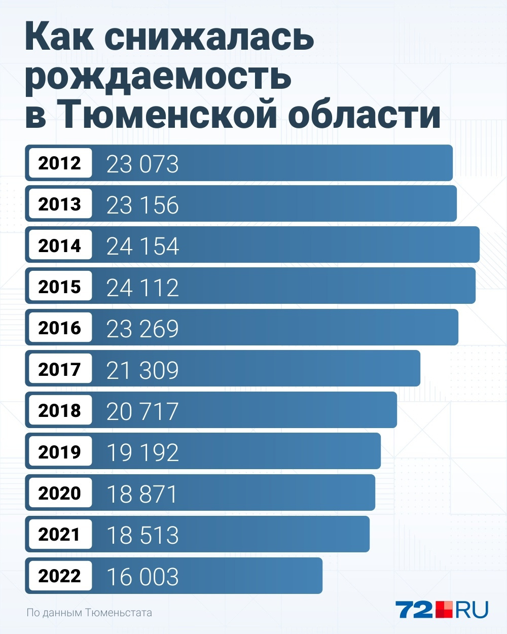 Число за 2022 год — данные за прошедшие 11 месяцев. Здесь не учли декабрь Число за 2022 год — данные за прошедшие 11 месяцев. Здесь не учли декабрь