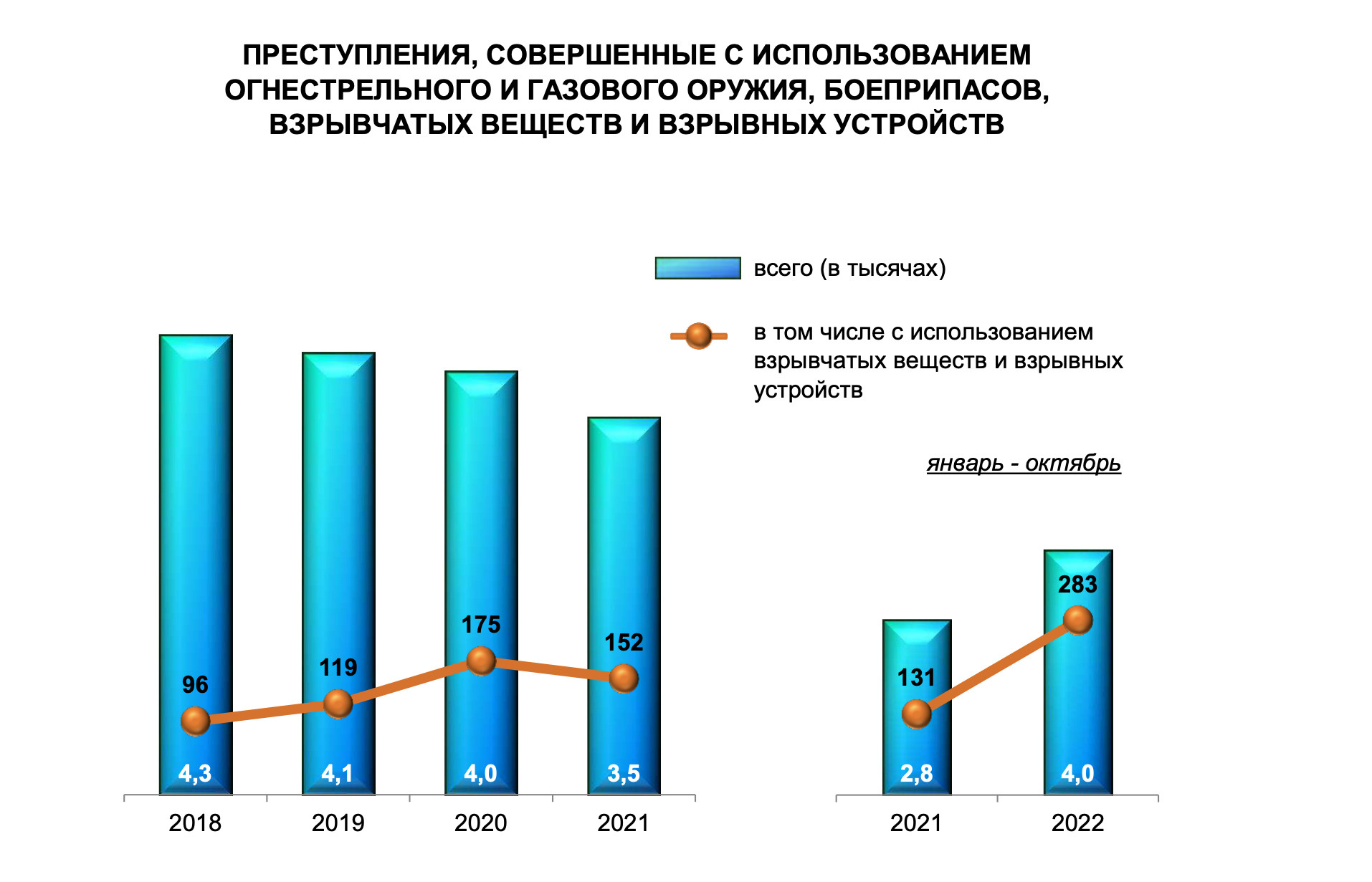 Состояние преступности 2022