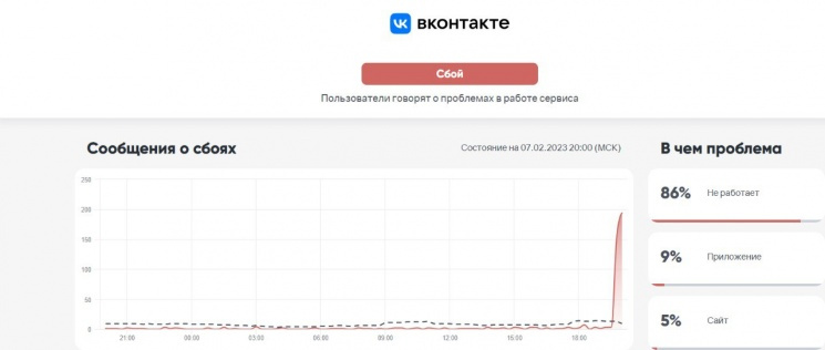У «ВКонтакте» — крупный сбой. Многие не могут открыть соцсеть