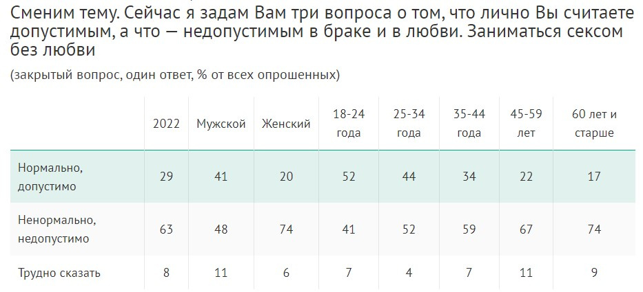 ВЦИОМ: 86% россиян считают измену в браке недопустимой