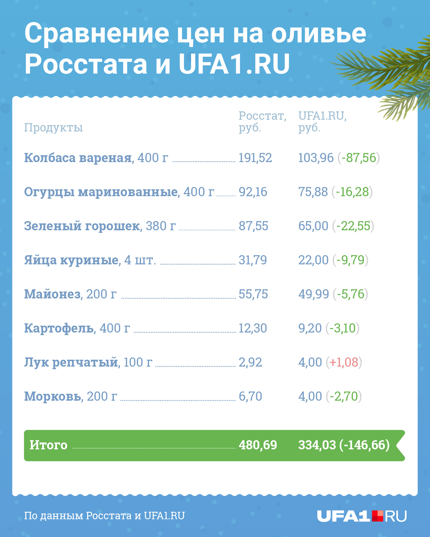 Разница между двумя областями данных оказалась существенной