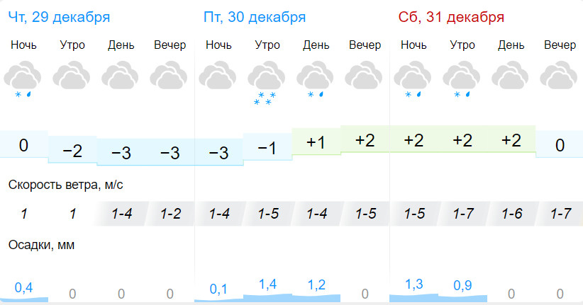 Температура в москве сейчас