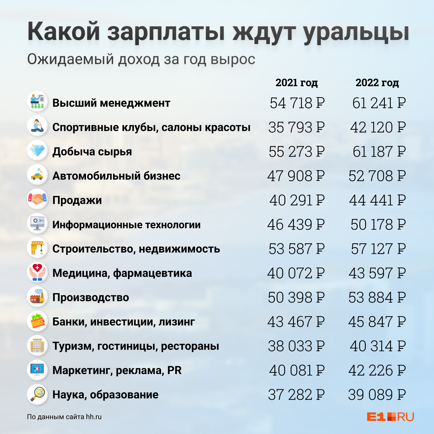 Уральцы в поисках работы рассчитывают на более высокие зарплаты по сравнению с прошлым годом