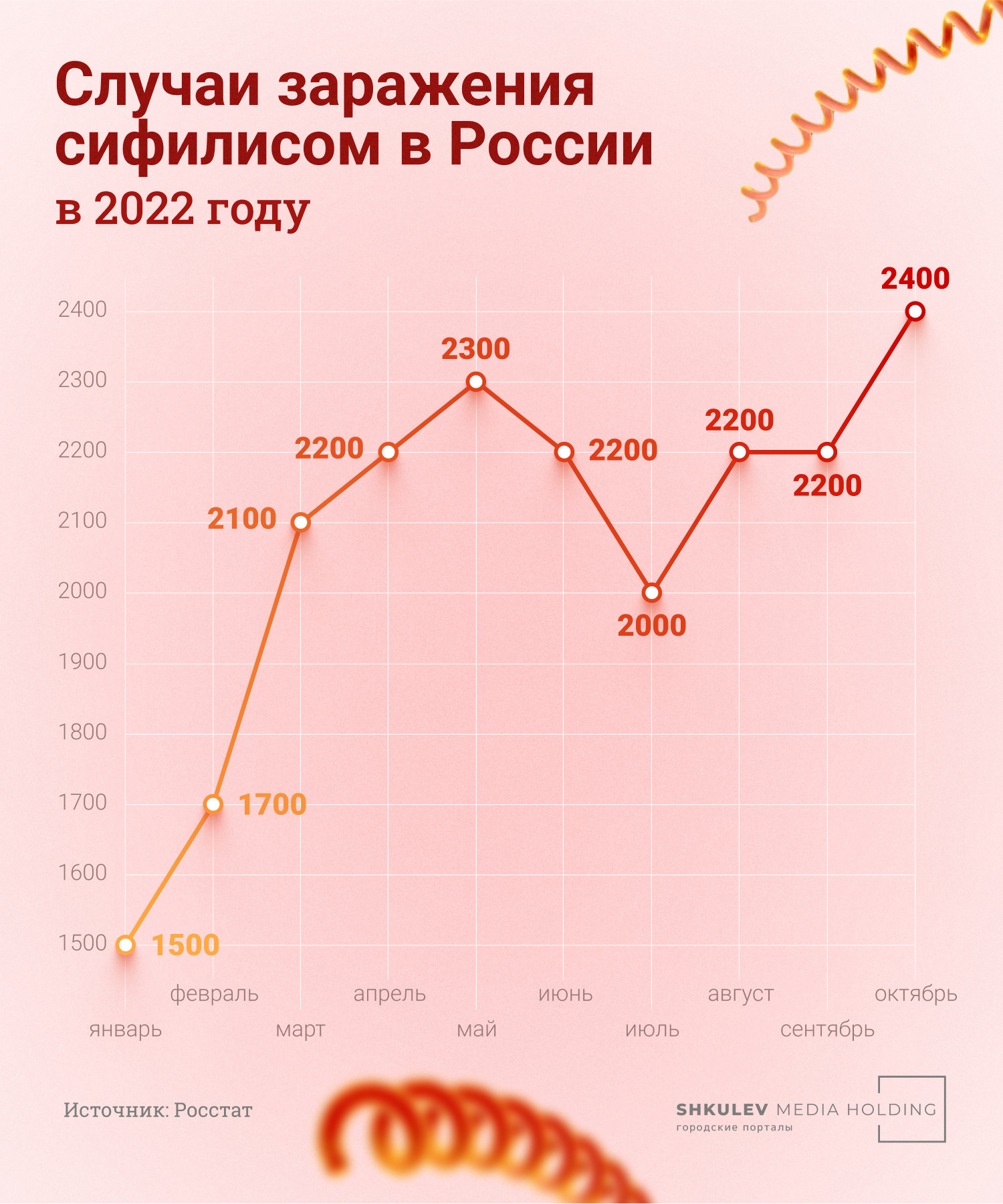 В Москве уровень заболеваемости сифилисом в 2022 году был в 4,6 раза выше среднероссийского показателя