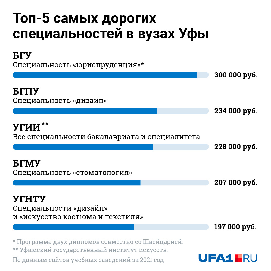 Вузы уфы список. Уфа "рейтинг вузов". Институты Уфы. Вузы в Уфе после 11 класса. Музыкальные учебные заведения Уфы список.