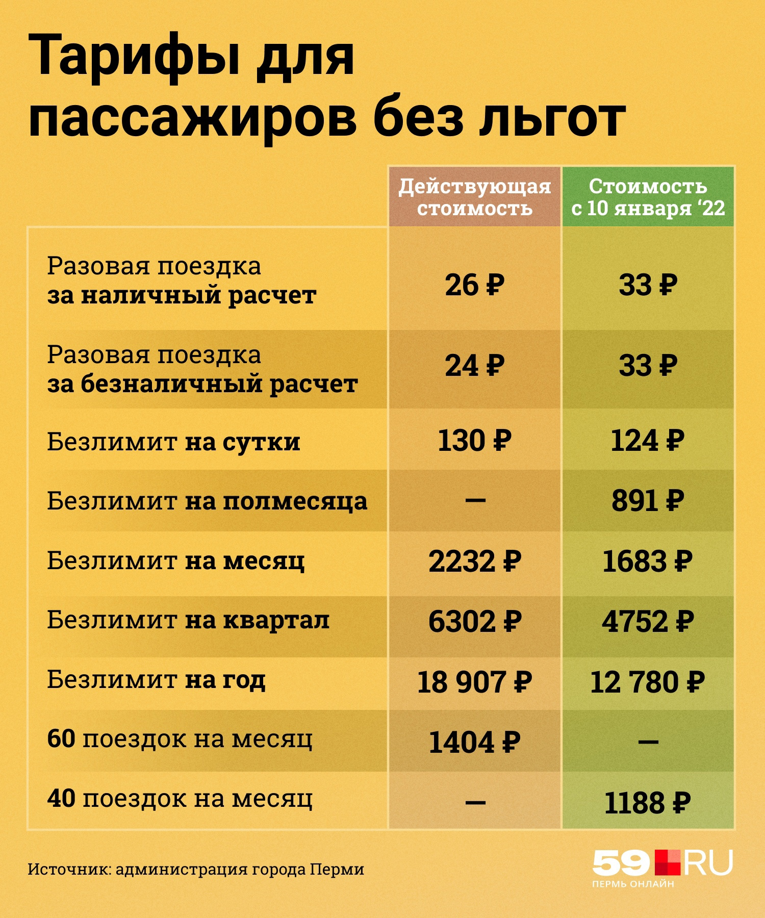 Такими будут тарифы для пассажиров, у которых нет каких-либо льгот Такими будут тарифы для пассажиров, у которых нет каких-либо льгот