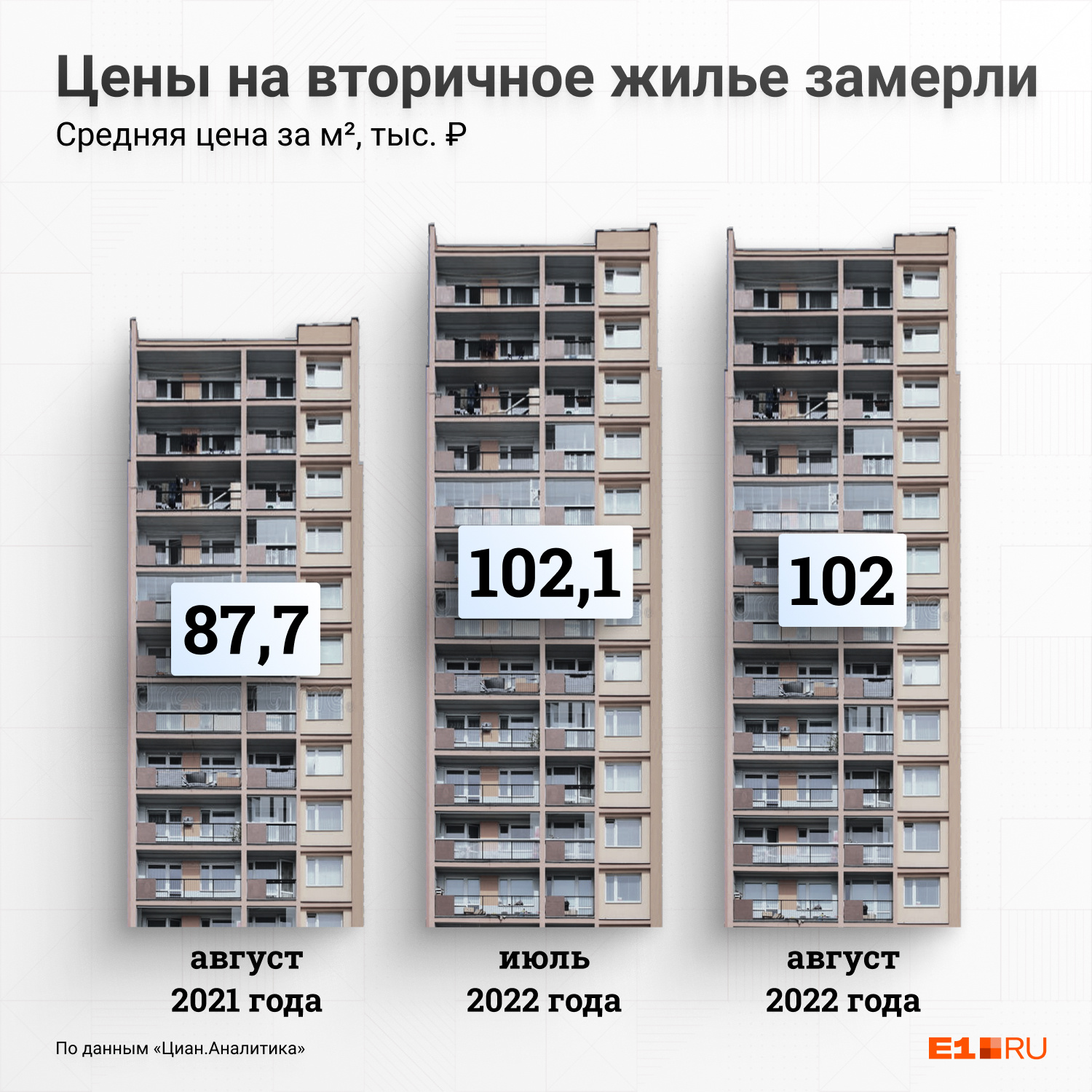У «Циан.Аналитики» немного другие данные по стоимости квадратного метра в Екатеринбурге на вторичном рынке — из-за другого способа подсчета, чем в «Уральской палате недвижимости»