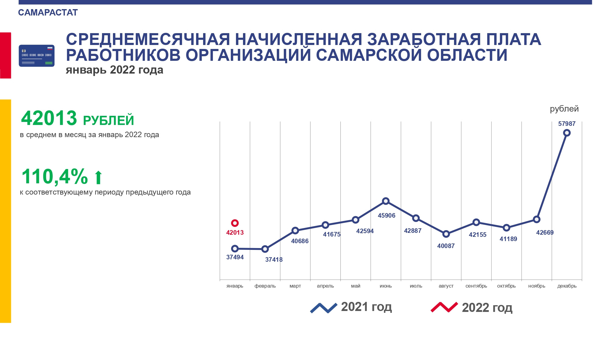 Заработная плата 2022. Средняя заработная плата в Самаре 2022. Средний заработок в Самаре 2022. Заработная плата врачей на 2022 год. Средняя зарплата по Самарской области.