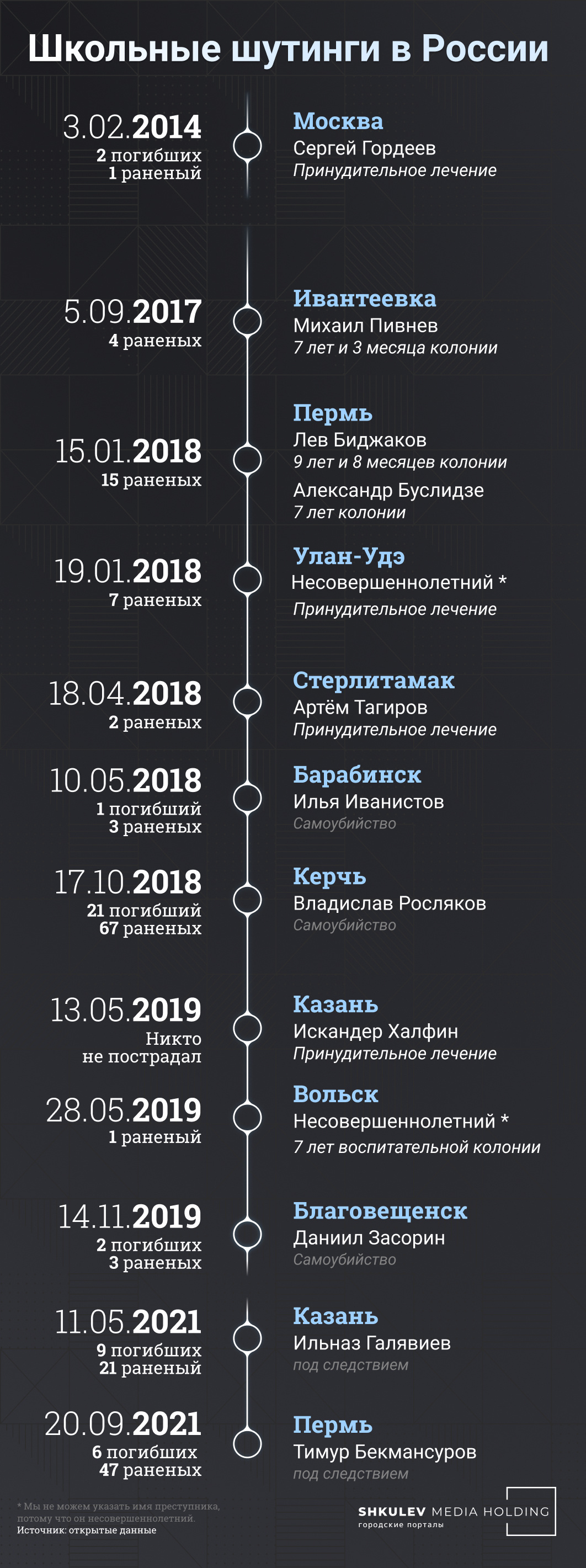 За последние годы в России произошло 12 нападений на учебные заведения: вот чем они закончились За последние годы в России произошло 12 нападений на учебные заведения: вот чем они закончились