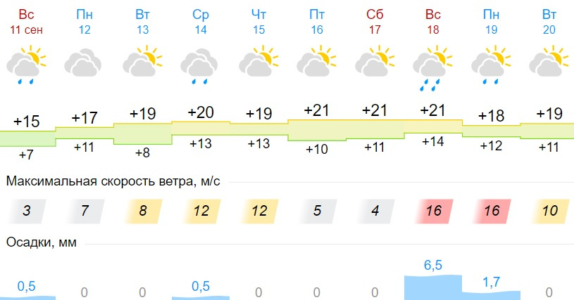Почасовой прогноз погоды в самаре карта осадков