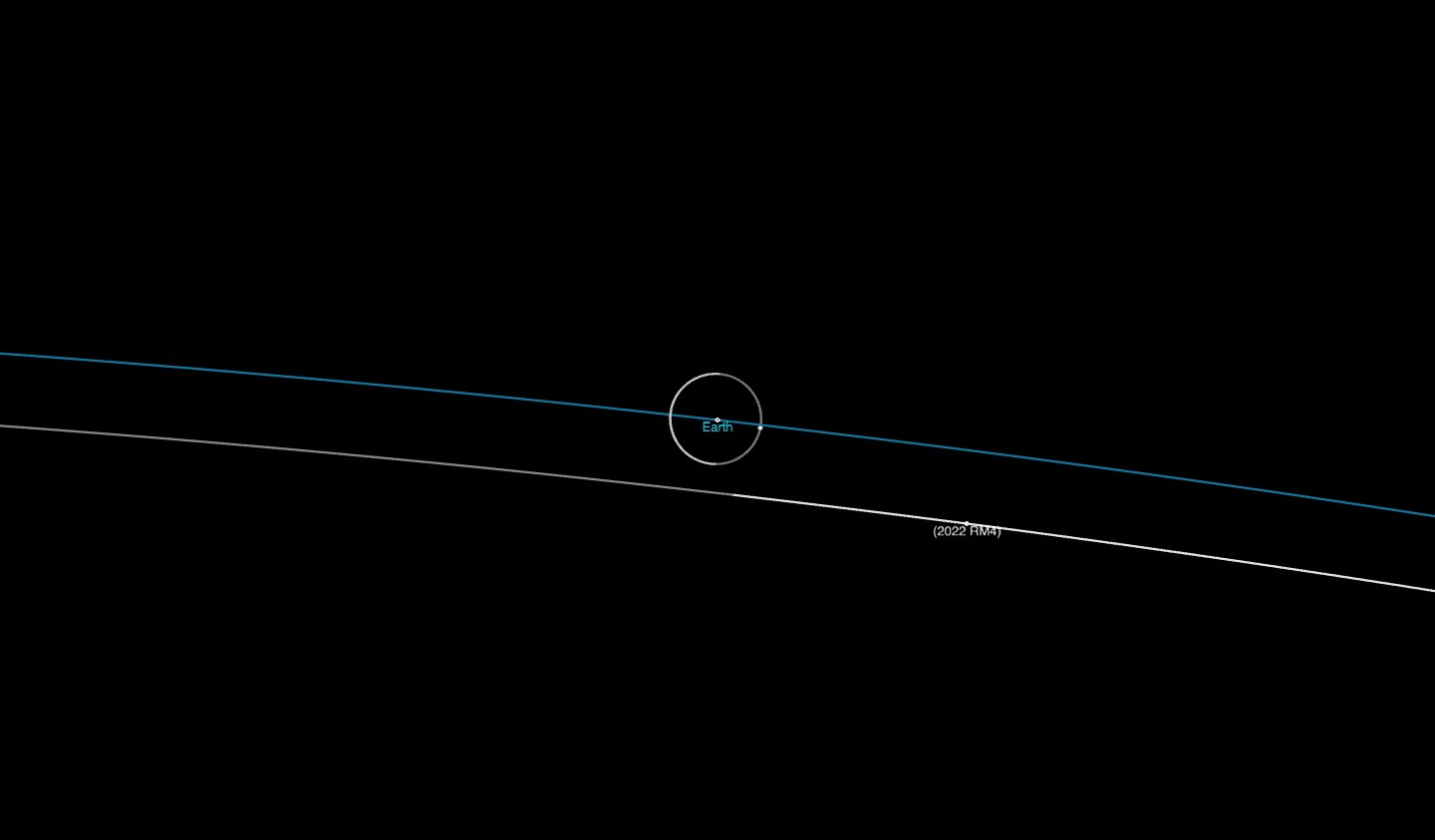 Траектория движения астероида RM4 отмечена белым цветом, а Земли голубым. Также отмечена и траектория Луны