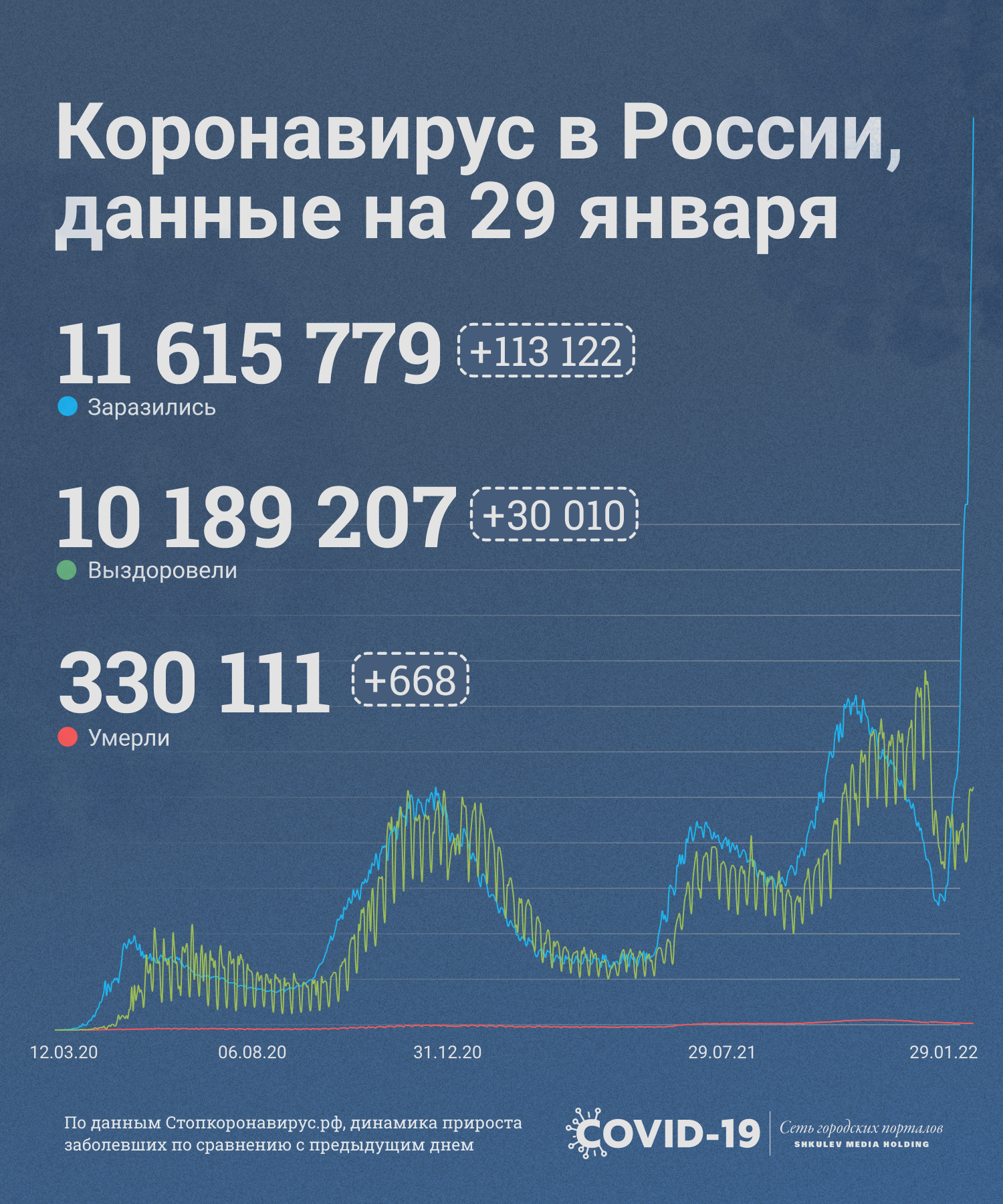 Данные о заболеваемости коронавирусом в России на 29 января 2022 года