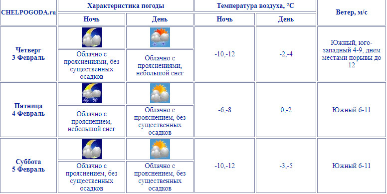 Погода в челябинске на 10 2023. Какая погода в Челябинске 3.09.22..