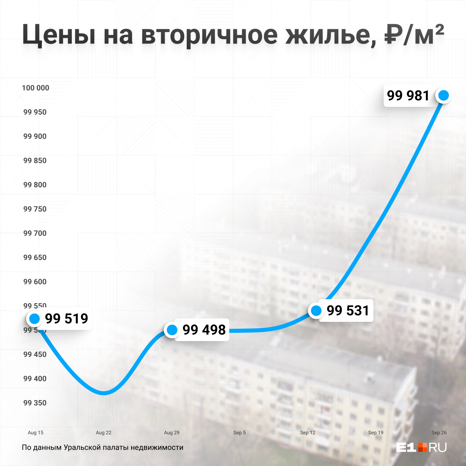С августа средняя стоимость квадратного метра в Екатеринбурге увеличилась на 400 рублей